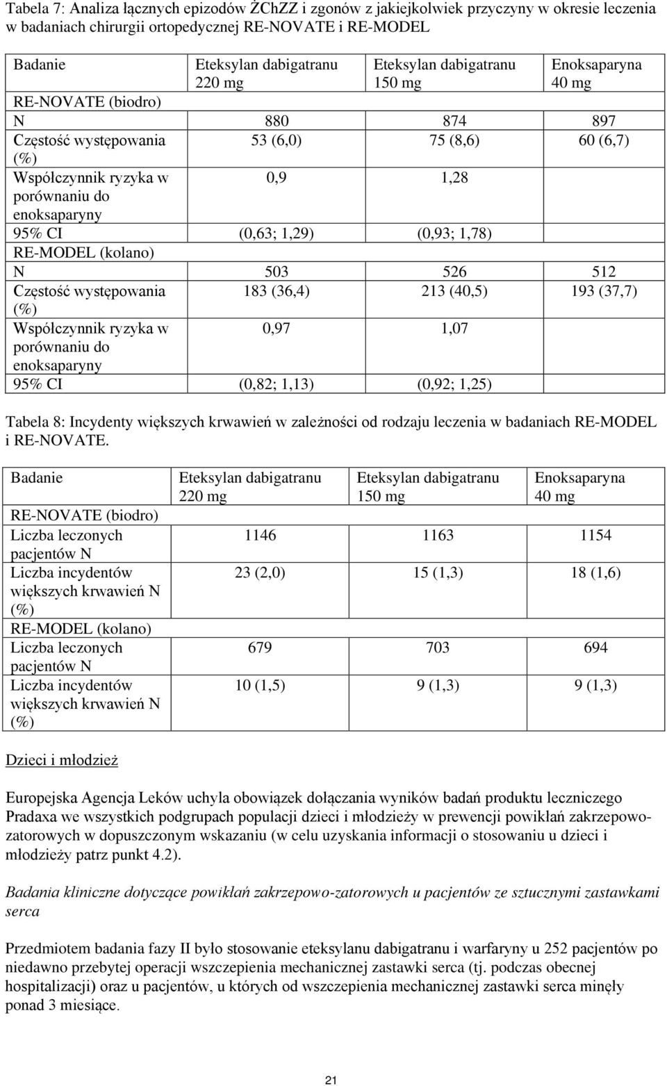 1,29) (0,93; 1,78) RE-MODEL (kolano) N 503 526 512 Częstość występowania (%) Współczynnik ryzyka w porównaniu do enoksaparyny 183 (36,4) 213 (40,5) 193 (37,7) 0,97 1,07 95% CI (0,82; 1,13) (0,92;