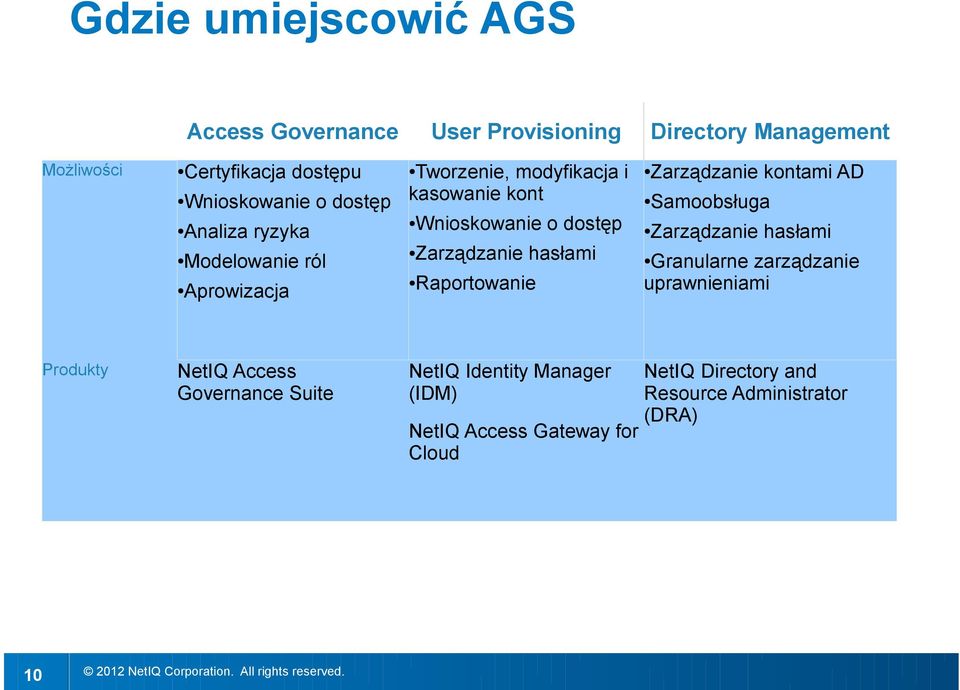 hasłami Raportowanie Zarządzanie kontami AD Samoobsługa Zarządzanie hasłami Granularne zarządzanie uprawnieniami Produkty NetIQ
