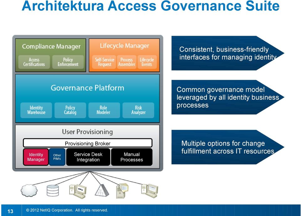 processes Identity Manager Other PIM s Provisioning Broker Service Desk