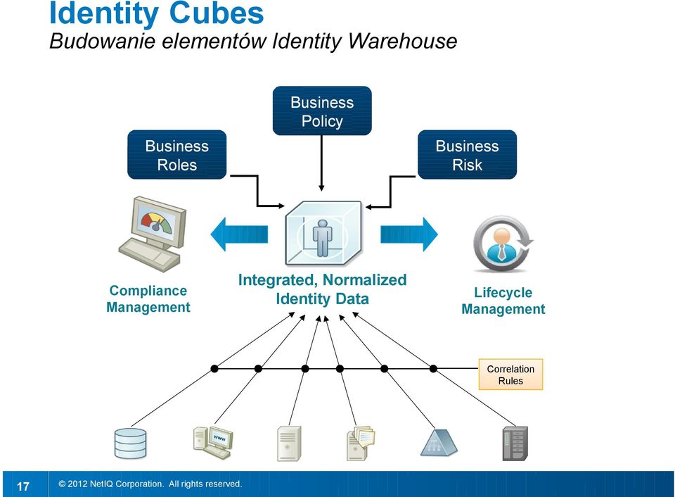 Risk Compliance Management Integrated, Normalized