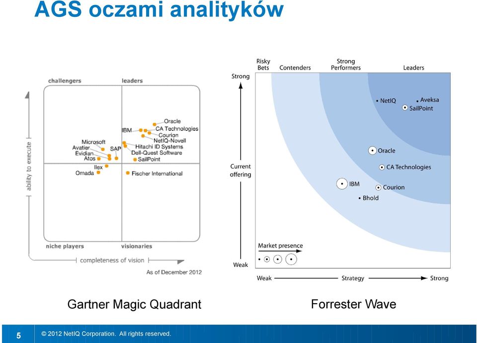 Gartner Magic
