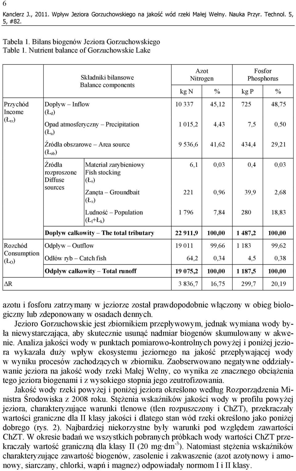 Źródła rozproszone Diffuse sources Materiał zarybieniowy Fish stocking (Ł r ) Zanęta Groundbait (Ł z ) Ludność Population (Ł l +Ł k ) Azot Nitrogen Fosfor Phosphorus kg N % kg P % 10 337 45,12 725