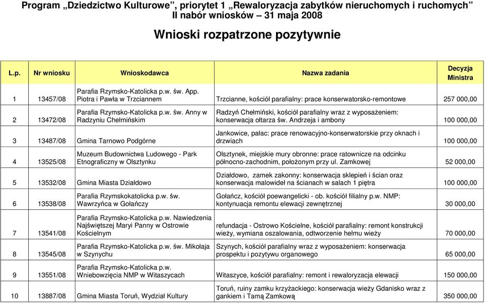Anny w Radzyniu Chełmińskim Radzyń Chełmiński, kościół parafialny wraz z wyposażeniem: konserwacja ołtarza św.