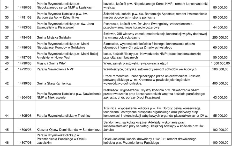 Bartłomieja Apostoła; remont i wzmocnienie murów oporowych - strona północna 80 000,00 Pisarzowa, kościół p.