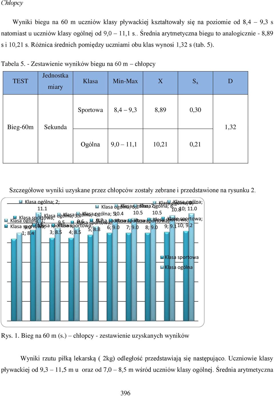 - Zestawienie wyników biegu na 60 m chłopcy Sportowa 8,4 9,3 8,89 0,30 Bieg-60m Sekunda 1,32 Ogólna 9,0 11,1 10,21 0,21 Szczegółowe wyniki uzyskane przez chłopców zostały zebrane i przedstawione na