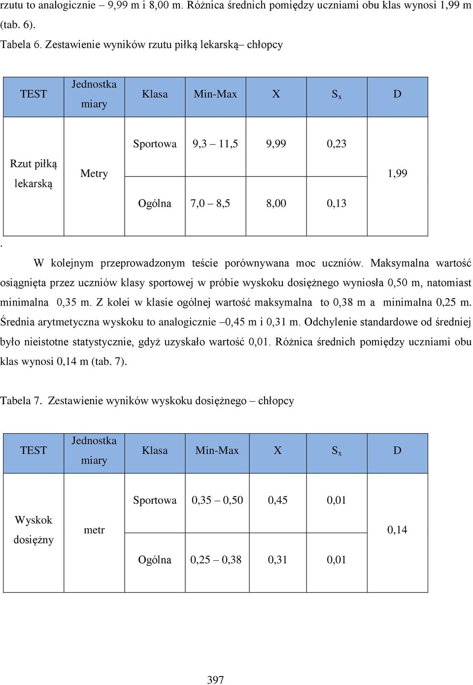 Maksymalna wartość osiągnięta przez uczniów klasy sportowej w próbie wyskoku dosiężnego wyniosła 0,50 m, natomiast minimalna 0,35 m.