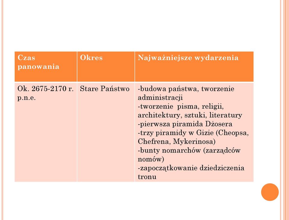 sze wydarzenia Ok. 2675-2170 r. p.n.e. Stare Państwo -budowa państwa, tworzenie