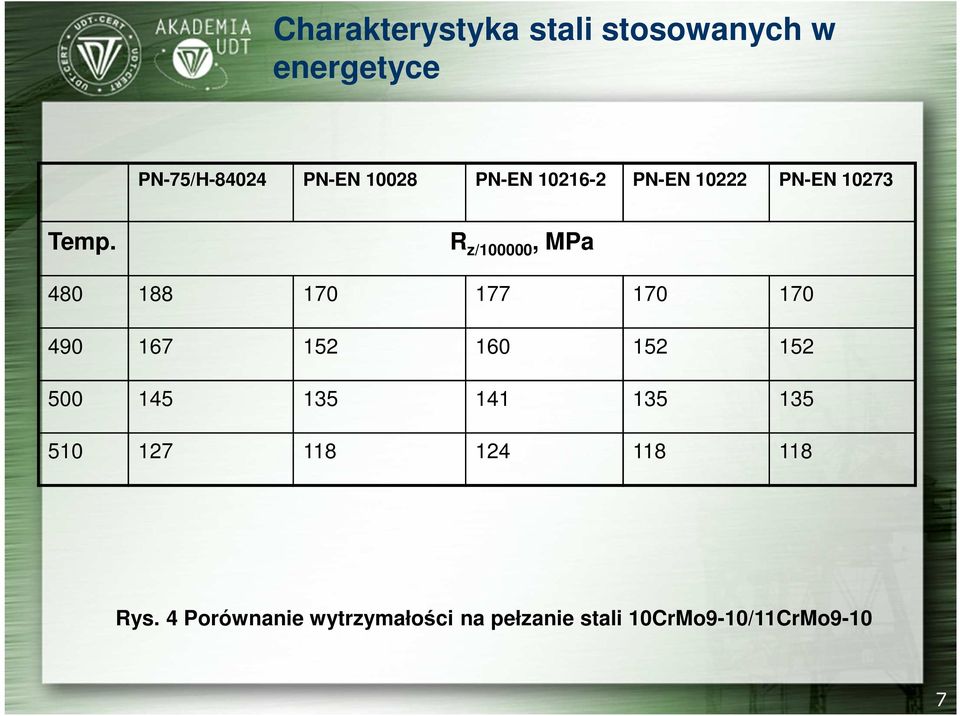 R z/100000, MPa 480 188 170 177 170 170 490 167 152 160 152 152 500 145 135