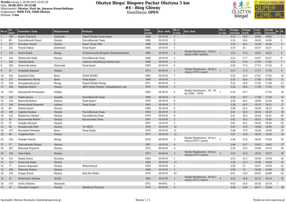 1 16:36 16:36 3 4 231 Florek Fabian Józefosław Team Kopeć 1985 30-39 1 3:19 18 16:37 16:37 4 5 119 Horba Kamil orąg 20 Bartoszycka Brygada Zmechanizowana 1986 20-29 4 Służby undurowe - 29 lat i 1