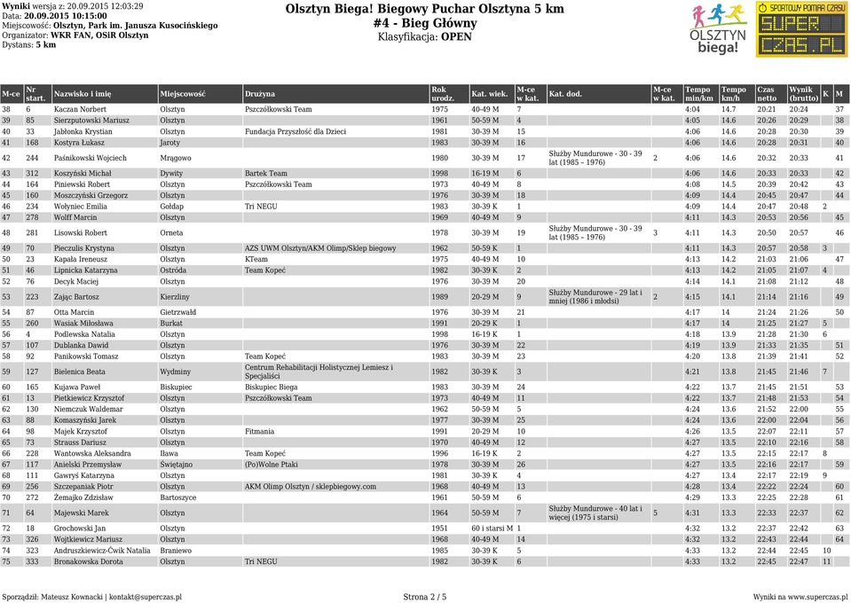 6 20:28 20:30 39 41 168 Kostyra Łukasz Jaroty 1983 30-39 16 4:06 14.6 20:28 20:31 40 42 244 Paśnikowski Wojciech rągowo 1980 30-39 17 Służby undurowe - 30-39 2 4:06 14.