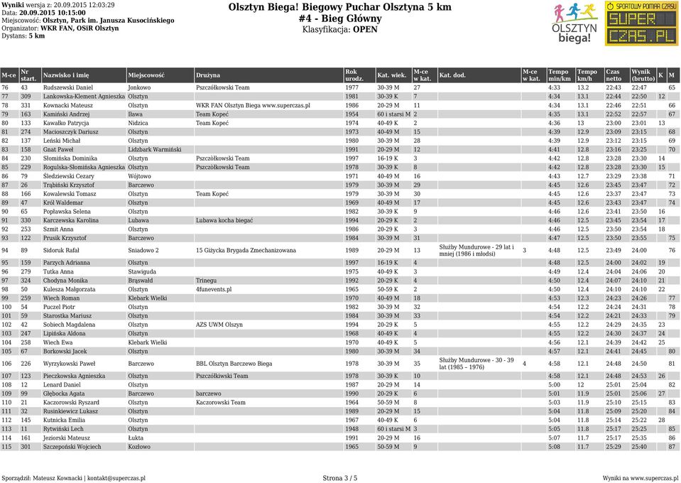 1 22:46 22:51 66 79 163 Kamiński Andrzej Iława Team Kopeć 1954 60 i starsi 2 4:35 13.