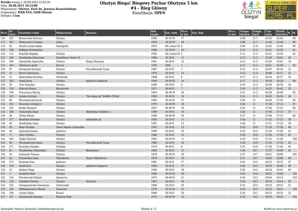 6 25:43 25:49 90 119 328 Bałdyga Przemysław 1986 20-29 19 5:10 11.6 25:41 25:50 91 120 112 Sokalski Bogdan Olsztyn 1950 60 i starsi 5 5:11 11.