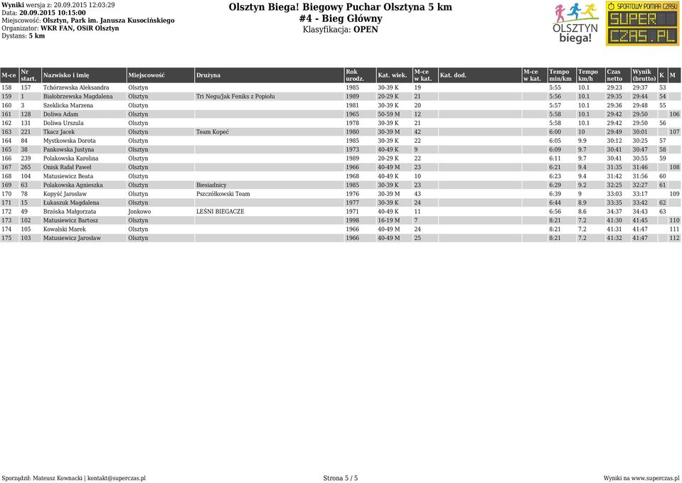 1 29:36 29:48 55 161 128 Doliwa Adam Olsztyn 1965 50-59 12 5:58 10.1 29:42 29:50 106 162 131 Doliwa Urszula Olsztyn 1978 30-39 K 21 5:58 10.