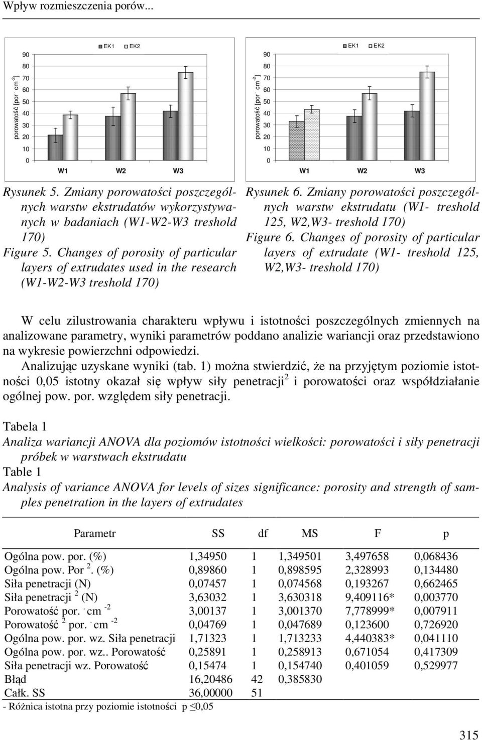 Changes of porosity of particular layers of extrudates used in the research (W1-W2-W3 treshold 170) EK2 porowatość [por. cm -2 ] 90 80 70 60 50 40 30 20 10 0 EK1 EK2 W1 W2 W3 Rysunek 6.