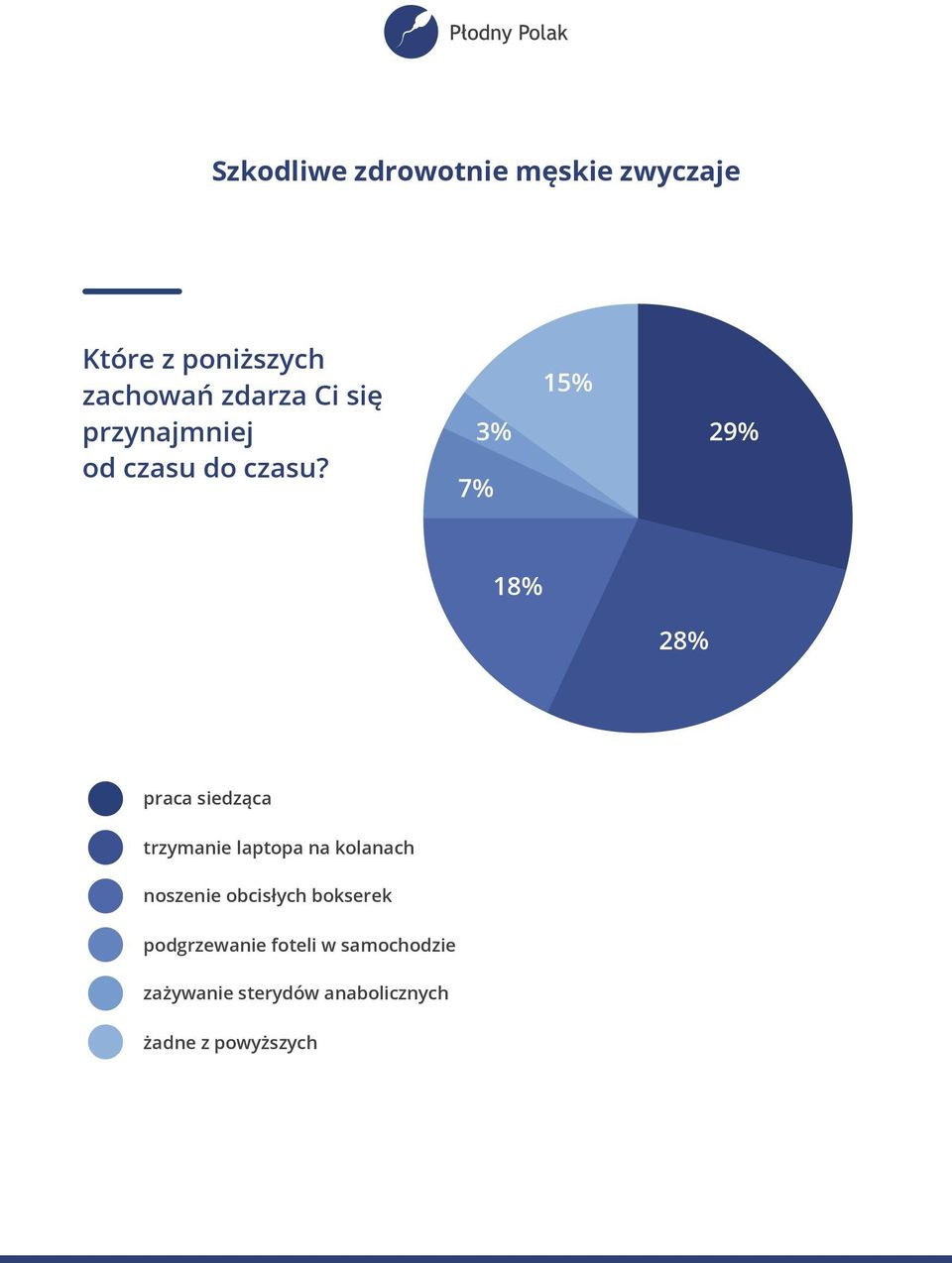 3% 7% 15% 29% 18% 28% praca siedząca trzymanie laptopa na kolanach