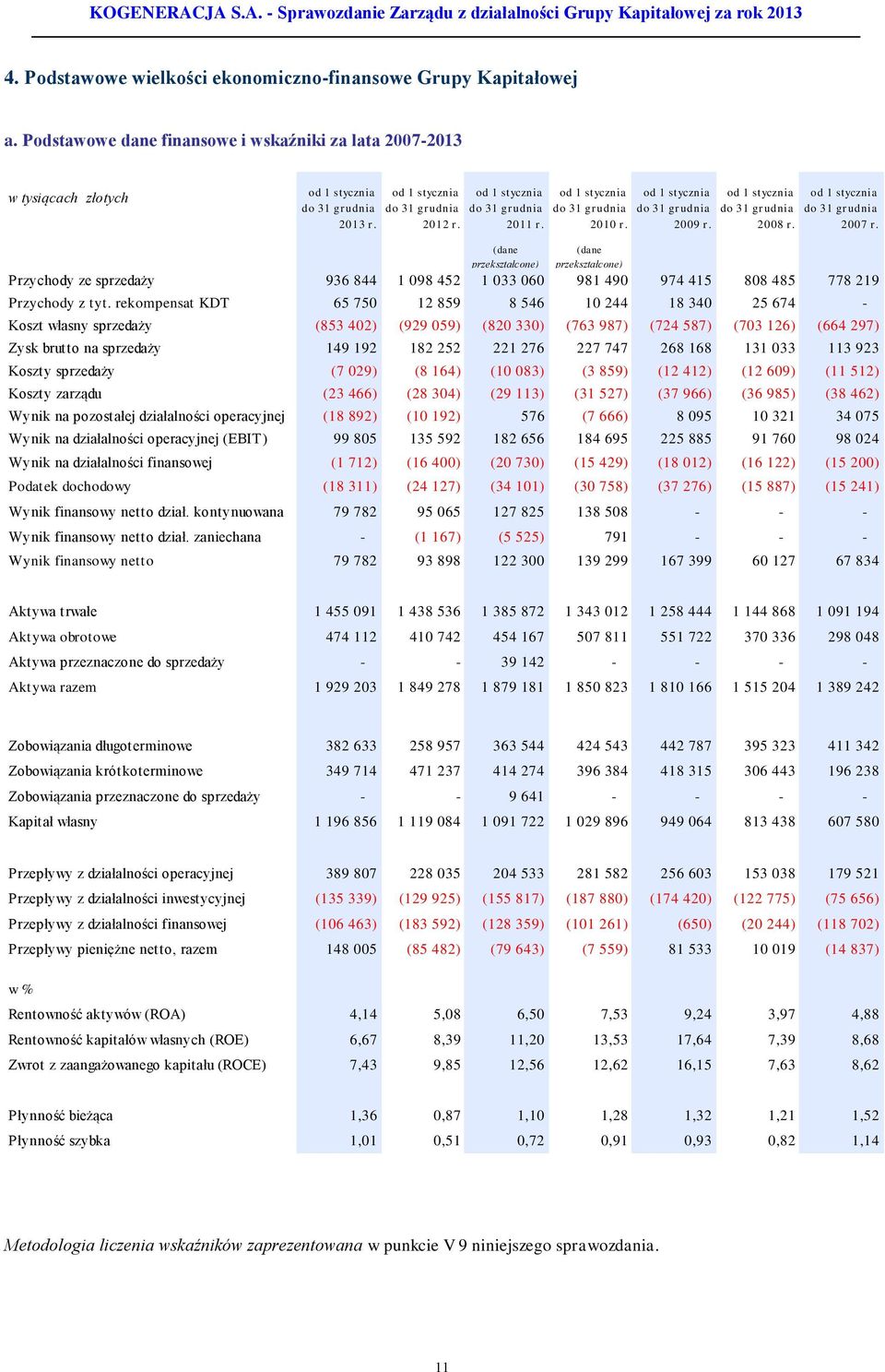 od 1 stycznia do 31 grudnia 2007 r. (dane przekształcone) (dane przekształcone) Przychody ze sprzedaży 936 844 1 098 452 1 033 060 981 490 974 415 808 485 778 219 Przychody z tyt.