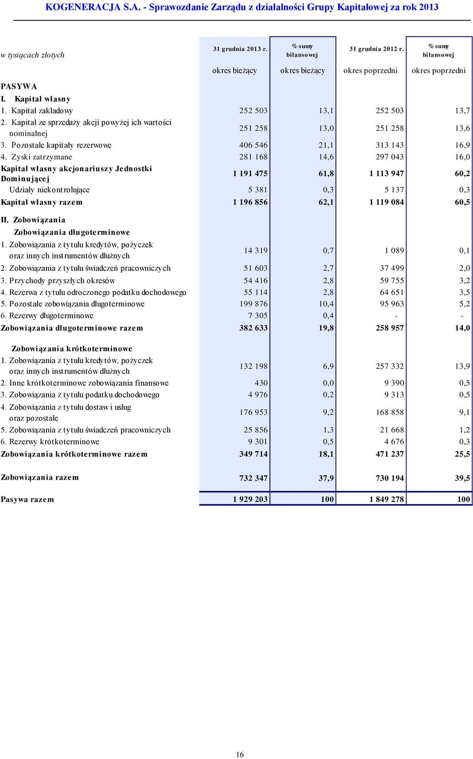 Zyski zatrzymane 281 168 14,6 297 043 16,0 Kapitał własny akcjonariuszy Jednostki Dominującej 1 191 475 61,8 1 113 947 60,2 Udziały niekontrolujące 5 381 0,3 5 137 0,3 Kapitał własny razem 1 196 856