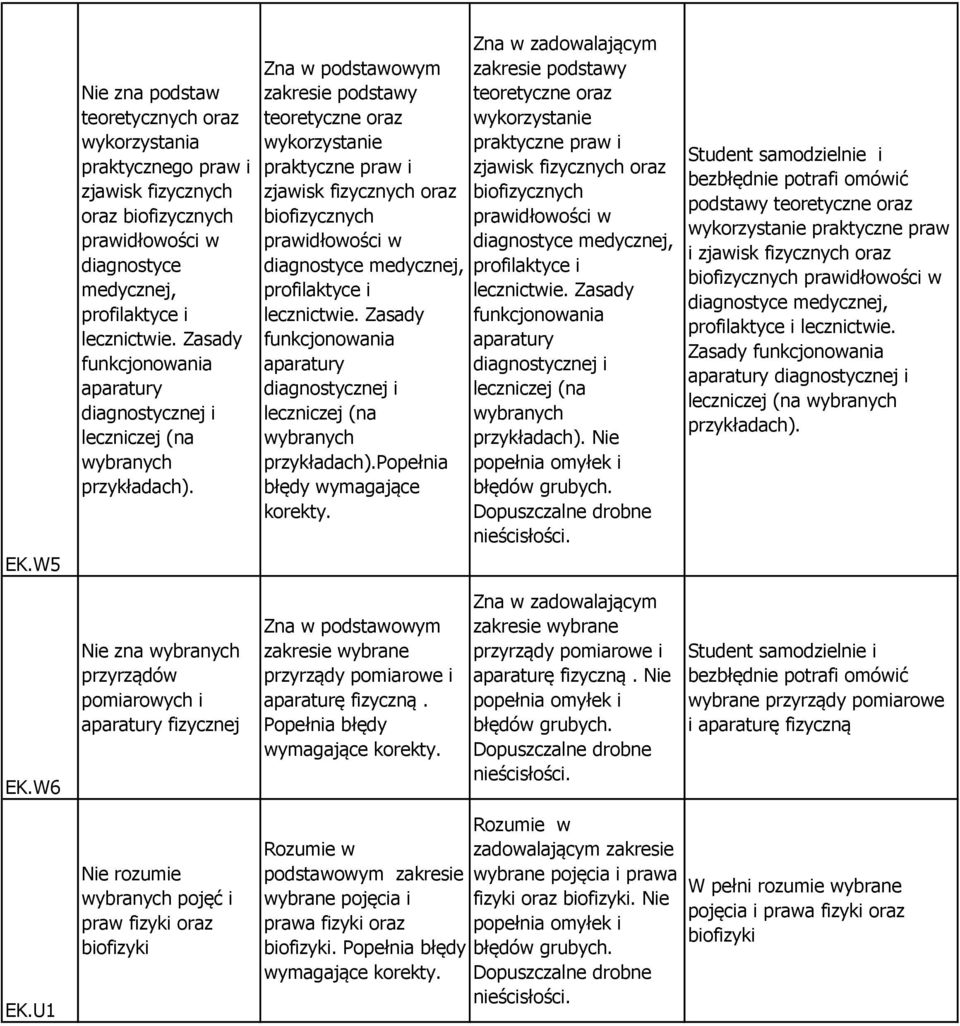 Zna w podstawowym zakresie podstawy teoretyczne oraz wykorzystanie praktyczne praw i zjawisk fizycznych oraz biofizycznych prawidłowości w diagnostyce medycznej, profilaktyce i lecznictwie.