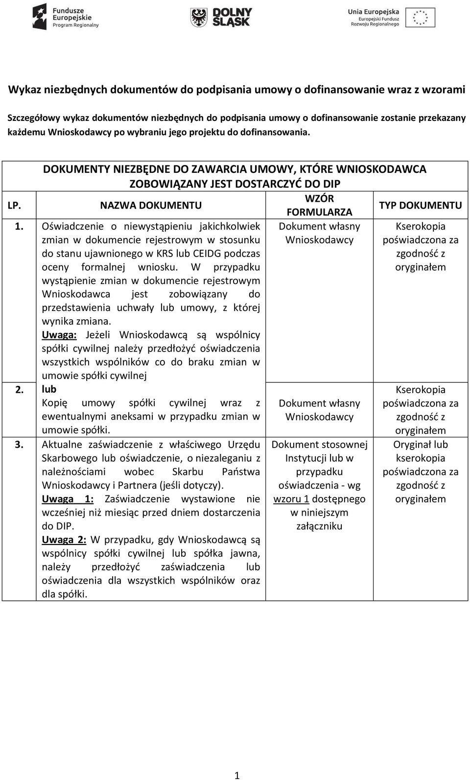 Oświadczenie o niewystąpieniu jakichkolwiek Dokument własny Kserokopia zmian w dokumencie rejestrowym w stosunku Wnioskodawcy poświadczona za do stanu ujawnionego w KRS lub CEIDG podczas zgodność z