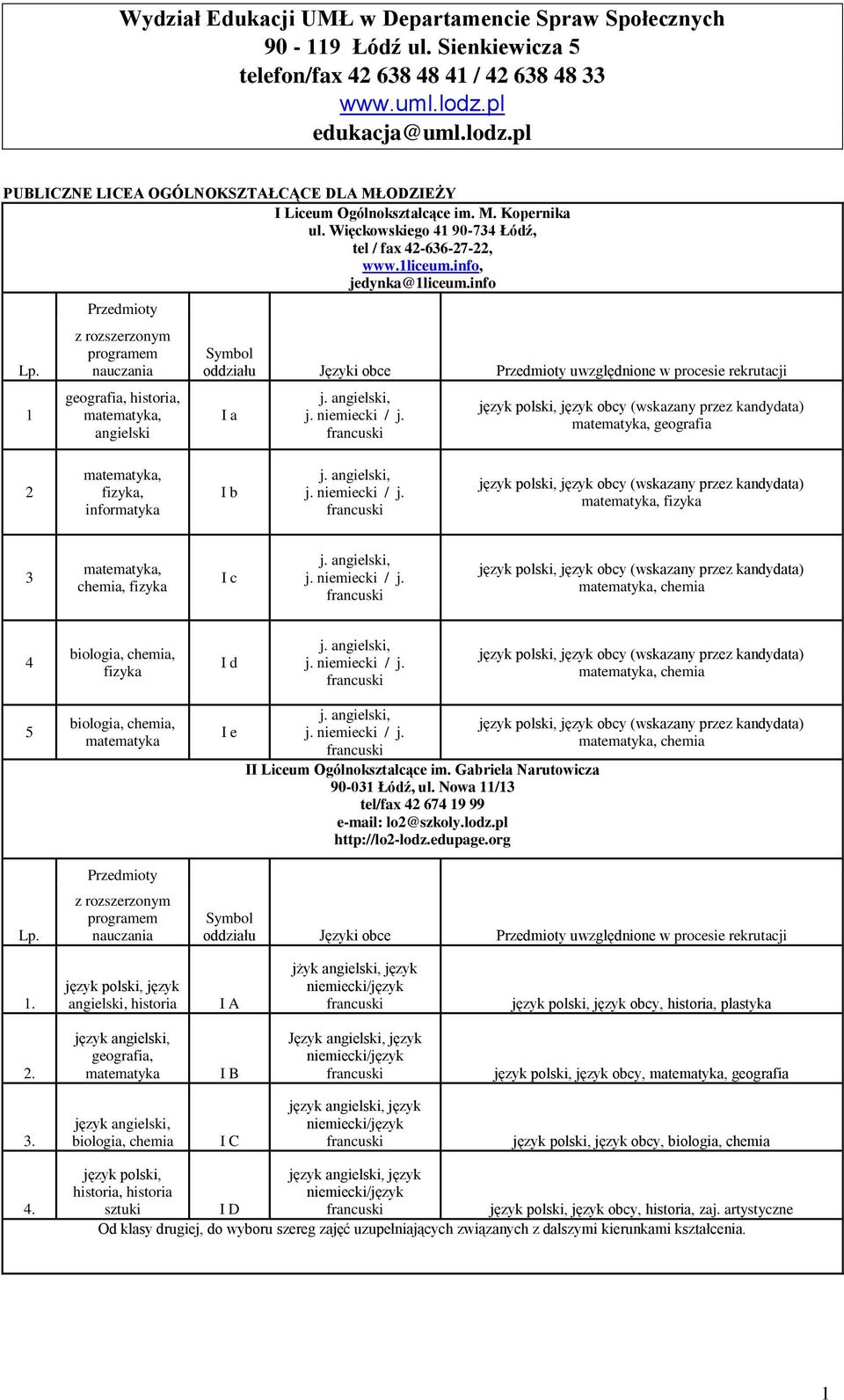 info, jedynka@1liceum.info 1, historia,, uwzględnione I a j., j. / j., język obcy (wskazany przez kandydata),, fizyka, I b j., j. / j., język obcy (wskazany przez kandydata), fizyka 3, chemia, fizyka I c j.