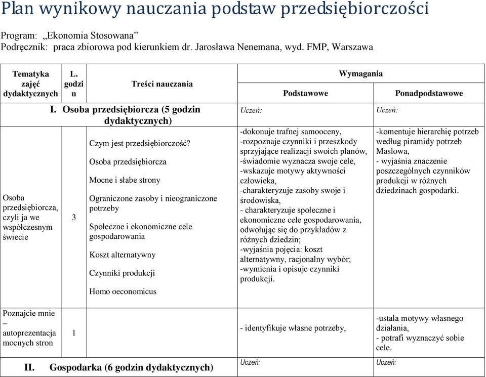 Osoba przedsiębiorcza Mocne i słabe strony Ograniczone zasoby i nieograniczone potrzeby Społeczne i ekonomiczne cele gospodarowania Koszt alternatywny Czynniki produkcji Homo oeconomicus Podstawowe