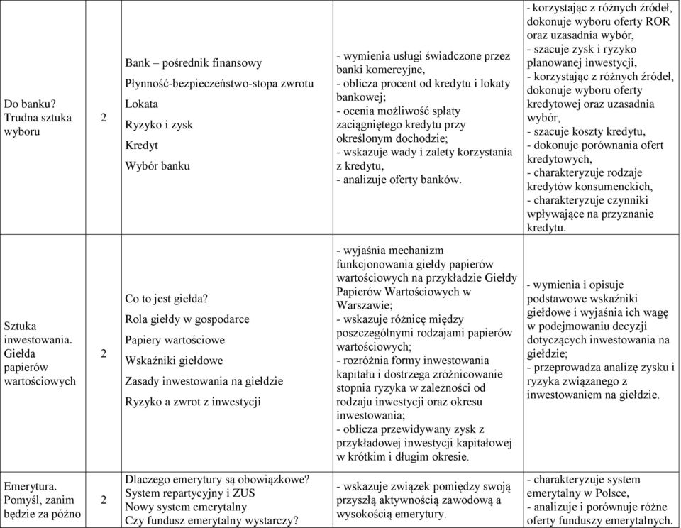 kredytu i lokaty bankowej; - ocenia możliwość spłaty zaciągniętego kredytu przy określonym dochodzie; - wskazuje wady i zalety korzystania z kredytu, - analizuje oferty banków.