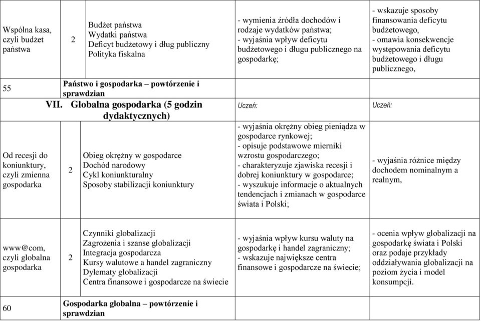 Globalna gospodarka (5 godzin Obieg okrężny w gospodarce Dochód narodowy Cykl koniunkturalny Sposoby stabilizacji koniunktury - wymienia źródła dochodów i rodzaje wydatków państwa; - wyjaśnia wpływ