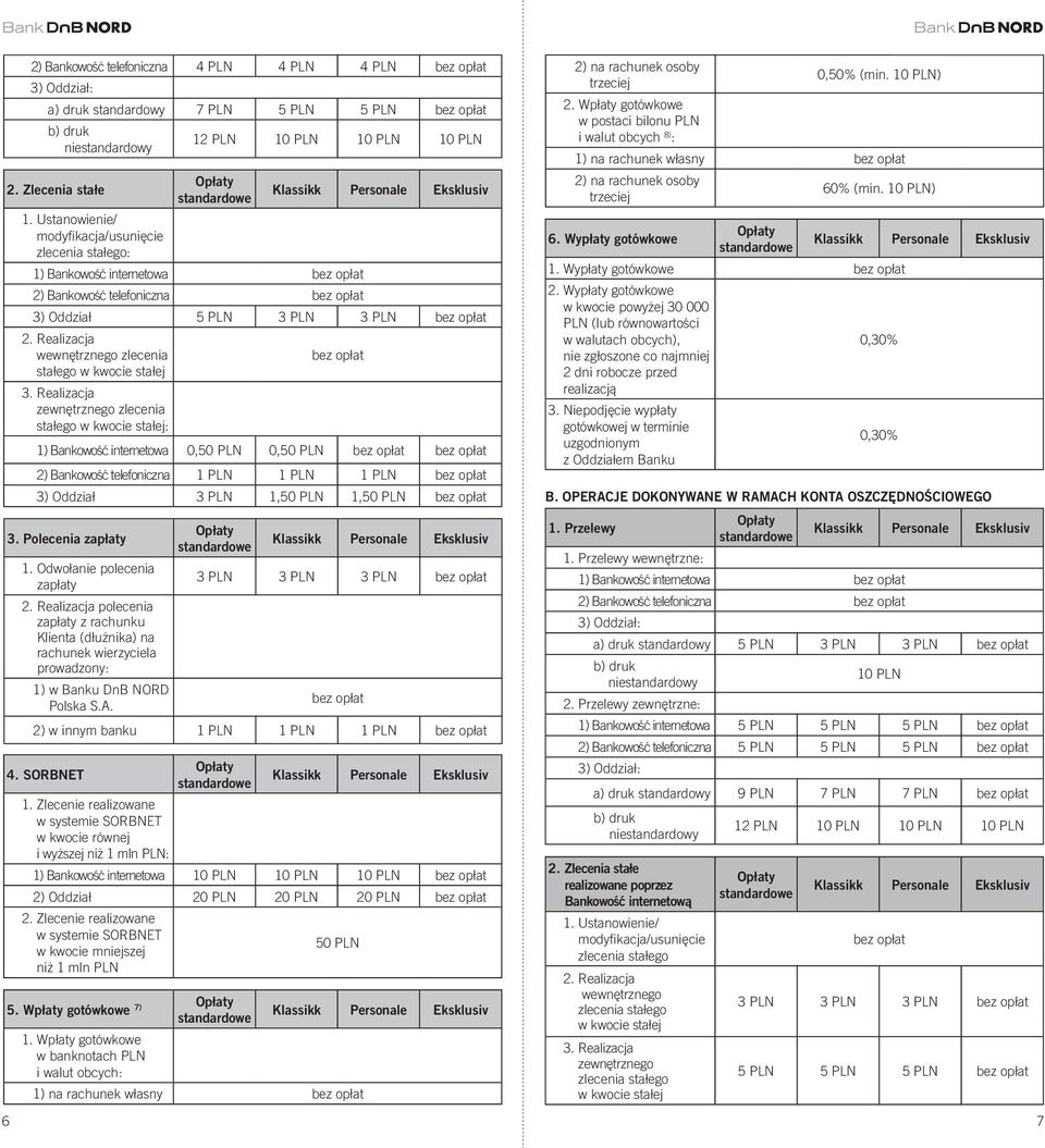 Realizacja zewnętrznego zlecenia stałego w kwocie stałej: 1) Bankowość internetowa 0, 0, 2) Bankowość telefoniczna 1 PLN 1 PLN 1 PLN 3) Oddział 3 PLN 1, 1, 3. Polecenia zapłaty 1.