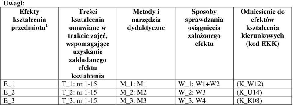 osiągnięcia założonego efektu Odniesienie do efektów kształcenia kierunkowych (kod EKK) E_1 T_1: nr
