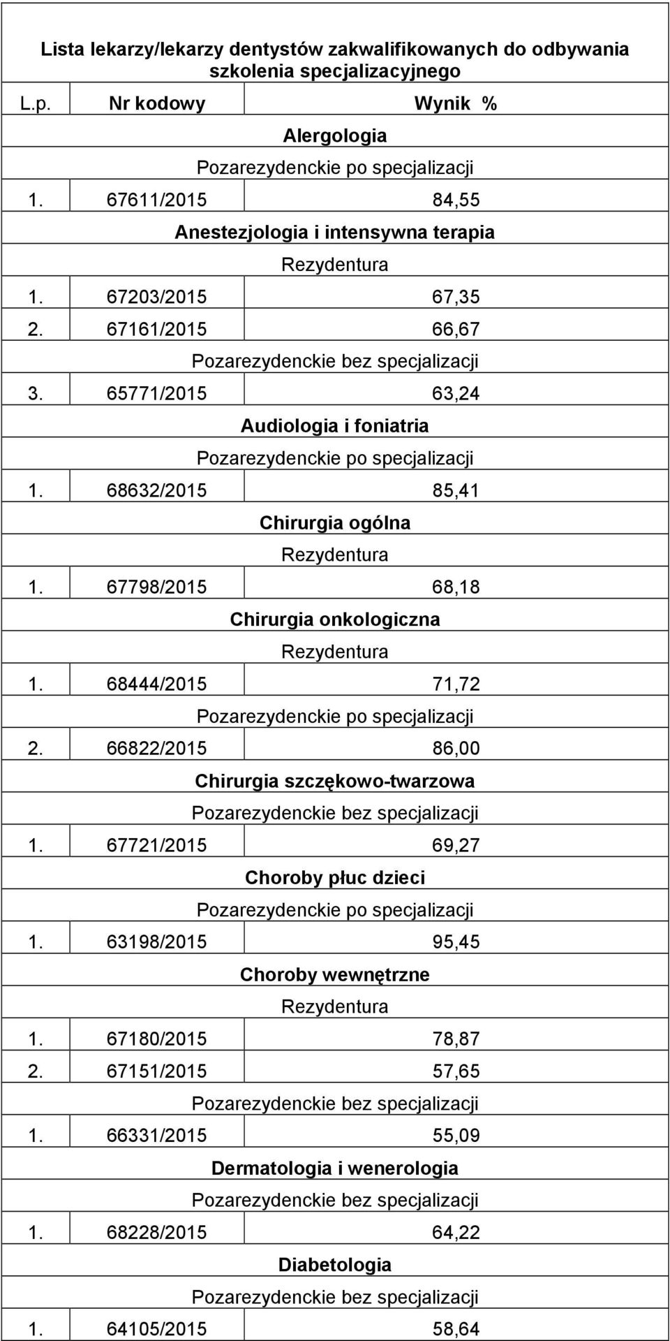 68632/2015 85,41 Chirurgia ogólna 1. 67798/2015 68,18 Chirurgia onkologiczna 1. 68444/2015 71,72 2. 66822/2015 86,00 Chirurgia szczękowo-twarzowa 1.