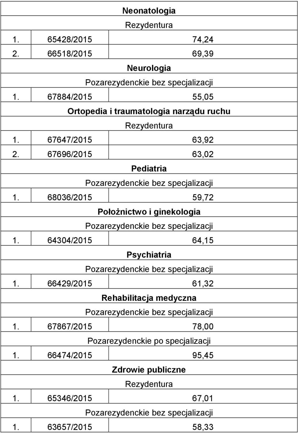 67696/2015 63,02 Pediatria 1. 68036/2015 59,72 PołoŜnictwo i ginekologia 1.