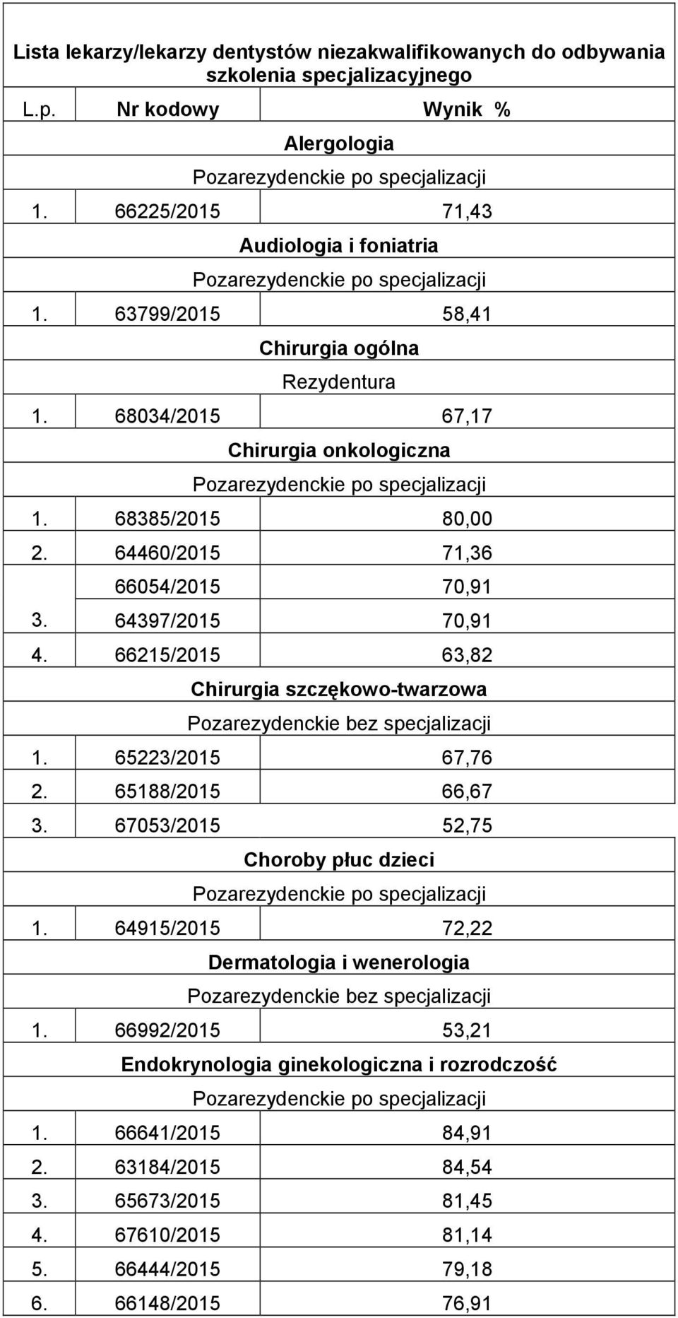 64460/2015 71,36 66054/2015 70,91 3. 64397/2015 70,91 4. 66215/2015 63,82 Chirurgia szczękowo-twarzowa 1. 65223/2015 67,76 2. 65188/2015 66,67 3.