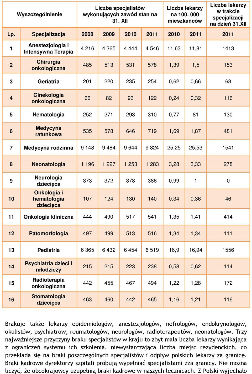 220 235 254 0,62 0,66 68 4 Ginekologia onkologiczna 66 82 93 122 0,24 0,32 116 5 Hematologia 252 271 293 310 0,77 81 130 6 Medycyna ratunkowa 535 578 646 719 1,69 1,87 481 7 Medycyna rodzinna 9 148 9