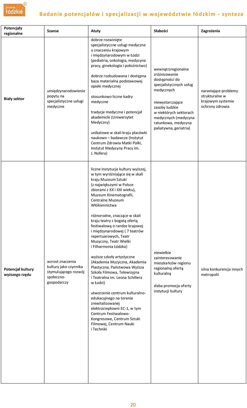 medyczne tradycje medyczne i potencjał akademicki (Uniwersytet Medyczny) unikatowe w skali kraju placówki naukowo badawcze (Instytut Centrum Zdrowia Matki Polki, Instytut Medycyny Pracy im. J.
