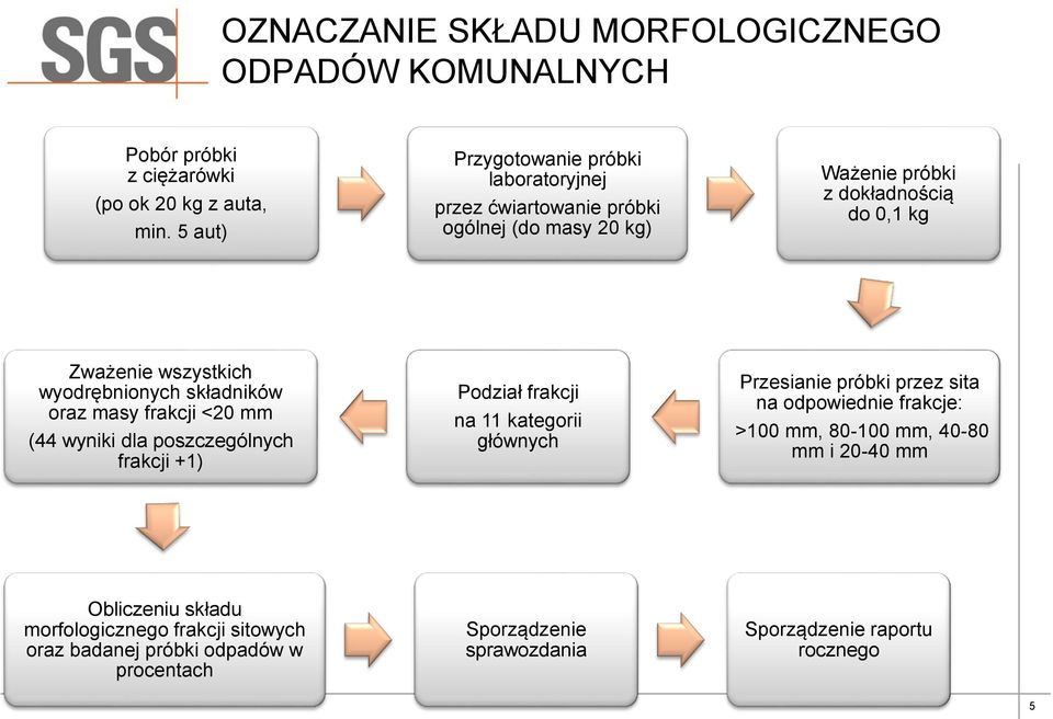 wyodrębnionych składników oraz masy frakcji <20 mm (44 wyniki dla poszczególnych frakcji +1) Podział frakcji na 11 kategorii głównych Przesianie próbki przez