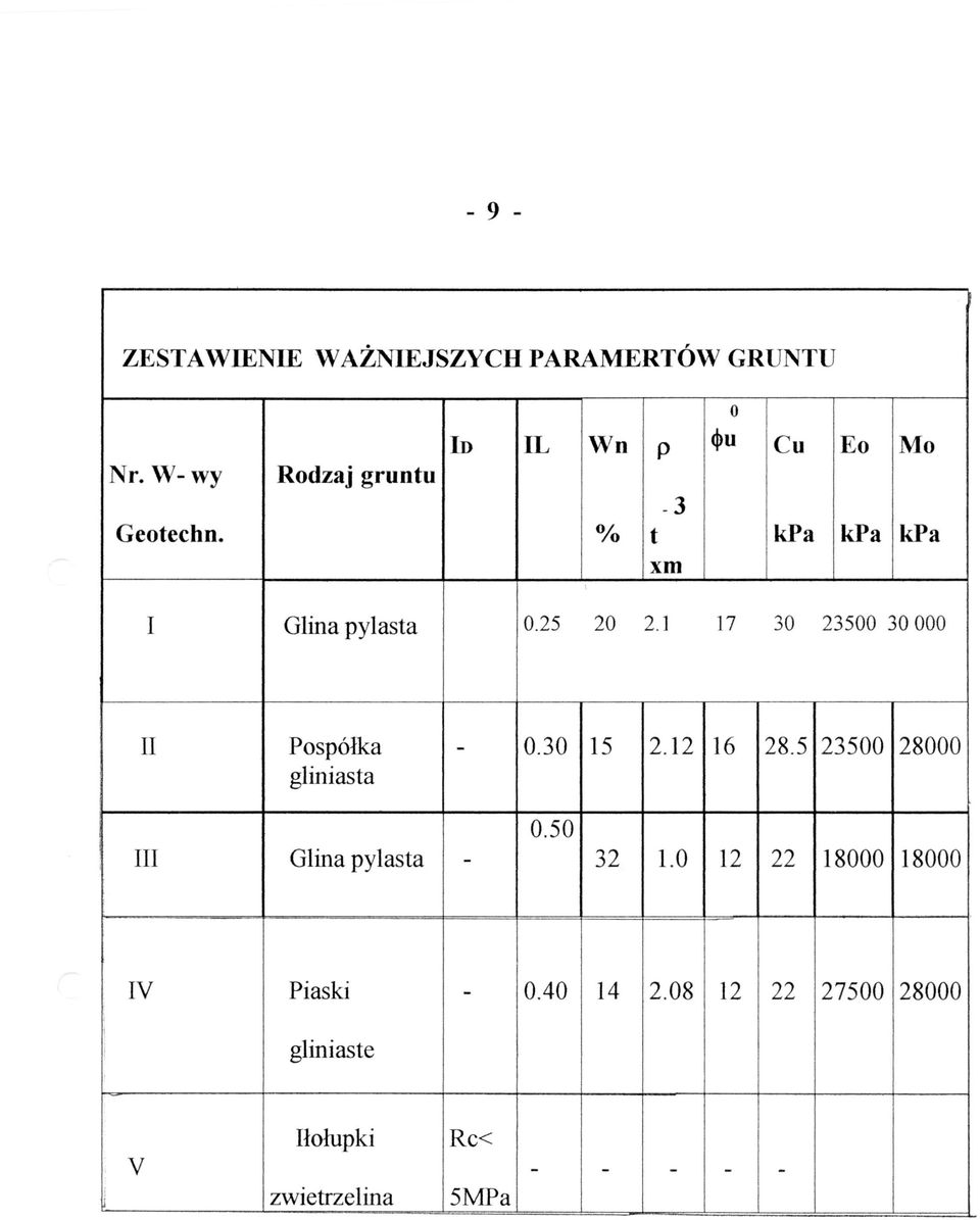 1 17 30 23500 30 000 II PospOlka gliniasta - 0.30 15 2.12 16 28.