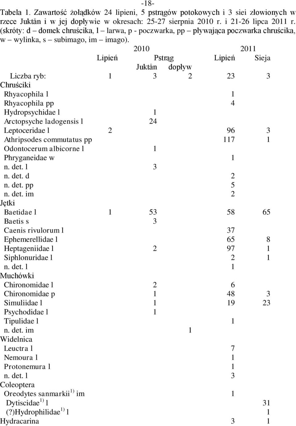 2010 2011 Lipień Pstrąg Lipień Sieja Juktån dopływ Liczba ryb: 1 3 2 23 3 Chruściki Rhyacophila l 1 Rhyacophila pp 4 Hydropsychidae l 1 Arctopsyche ladogensis l 24 Leptoceridae l 2 96 3 Athripsodes