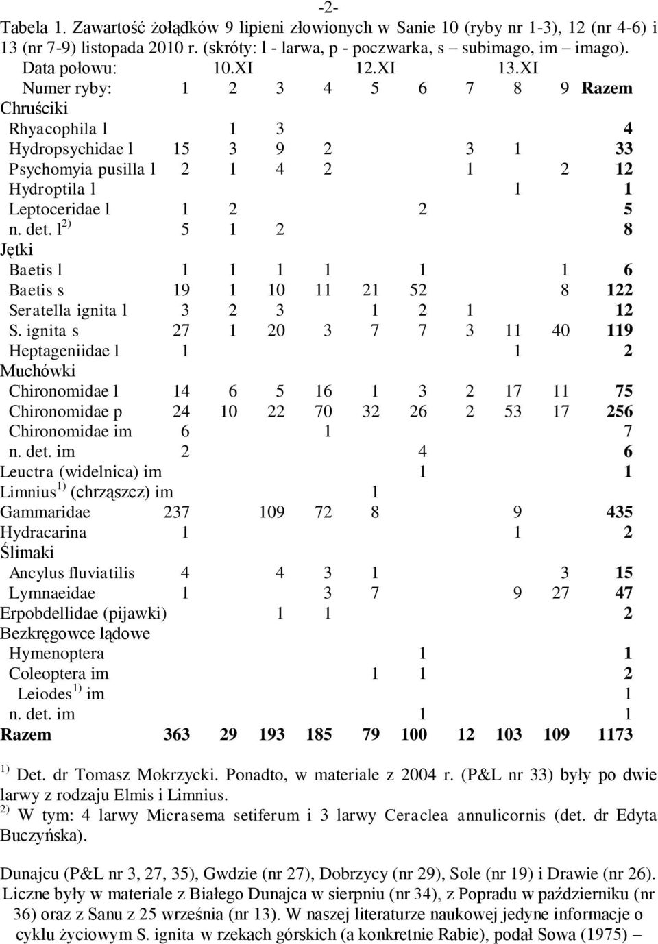 l 2) 5 1 2 8 Jętki Baetis l 1 1 1 1 1 1 6 Baetis s 19 1 10 11 21 52 8 122 Seratella ignita l 3 2 3 1 2 1 12 S.