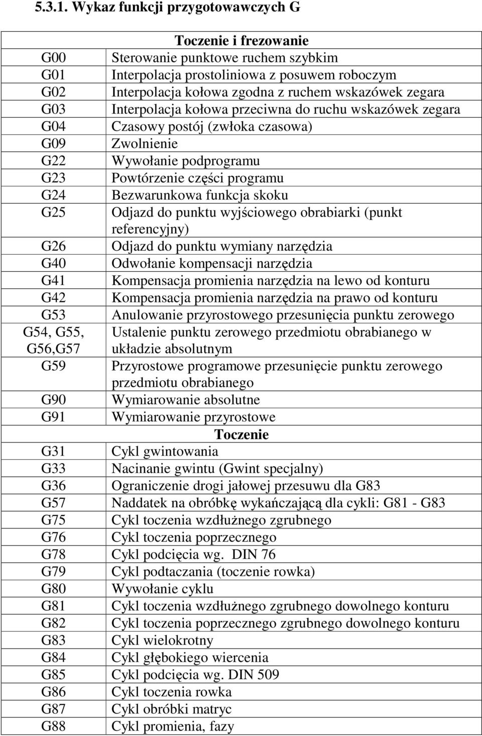 zegara G03 Interpolacja kołowa przeciwna do ruchu wskazówek zegara G04 Czasowy postój (zwłoka czasowa) G09 Zwolnienie G22 Wywołanie podprogramu G23 Powtórzenie części programu G24 Bezwarunkowa