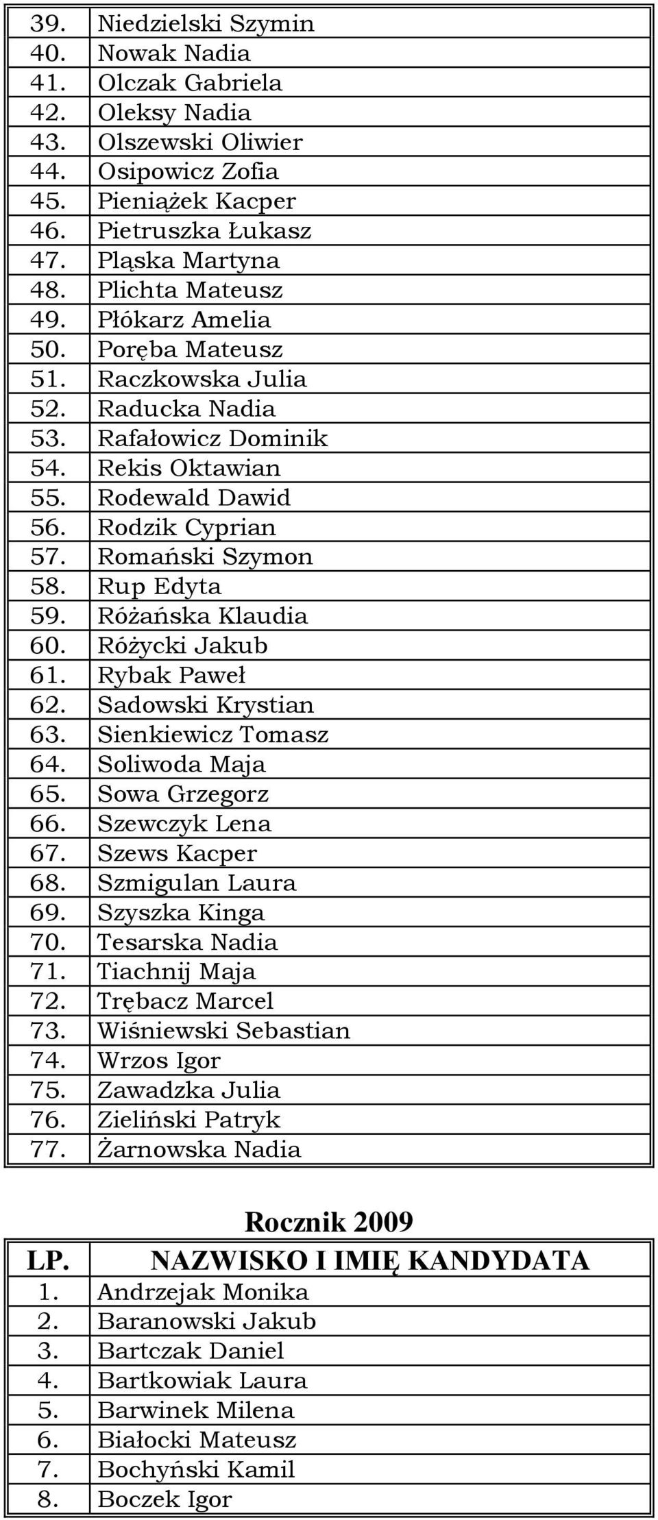 Rup Edyta 59. Różańska Klaudia 60. Różycki Jakub 61. Rybak Paweł 62. Sadowski Krystian 63. Sienkiewicz Tomasz 64. Soliwoda Maja 65. Sowa Grzegorz 66. Szewczyk Lena 67. Szews Kacper 68.