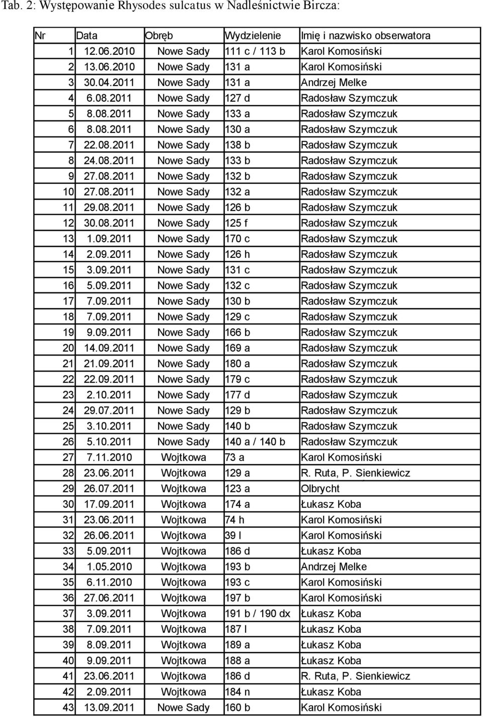 08.2011 Nowe Sady 133 b Radosław Szymczuk 9 27.08.2011 Nowe Sady 132 b Radosław Szymczuk 10 27.08.2011 Nowe Sady 132 a Radosław Szymczuk 11 29.08.2011 Nowe Sady 126 b Radosław Szymczuk 12 30.08.2011 Nowe Sady 125 f Radosław Szymczuk 13 1.