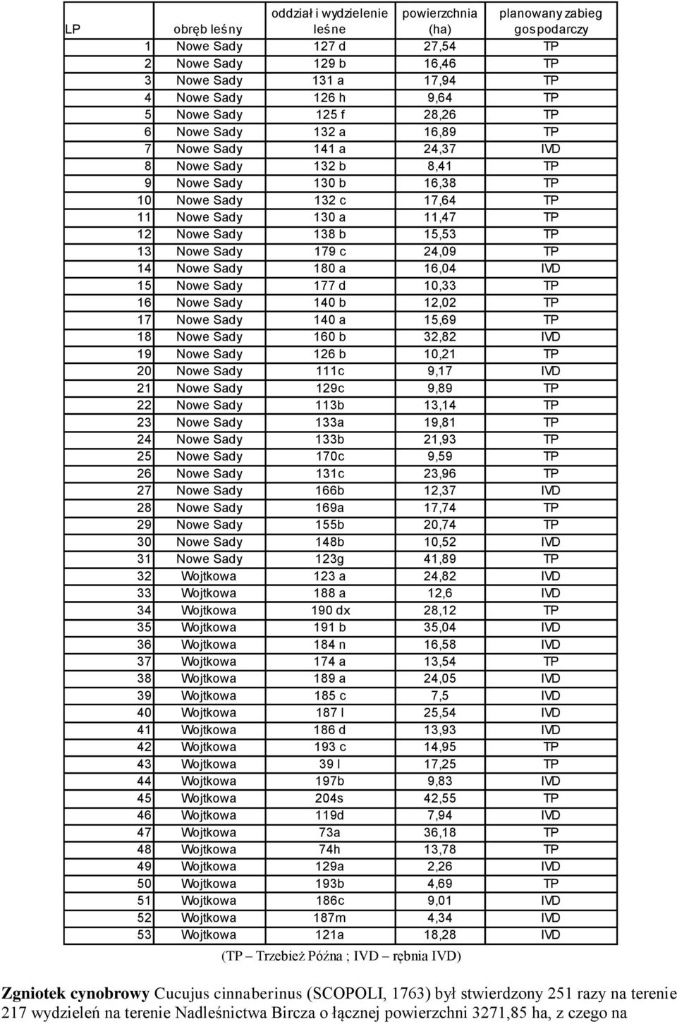 Sady 138 b 15,53 TP 13 Nowe Sady 179 c 24,09 TP 14 Nowe Sady 180 a 16,04 IVD 15 Nowe Sady 177 d 10,33 TP 16 Nowe Sady 140 b 12,02 TP 17 Nowe Sady 140 a 15,69 TP 18 Nowe Sady 160 b 32,82 IVD 19 Nowe
