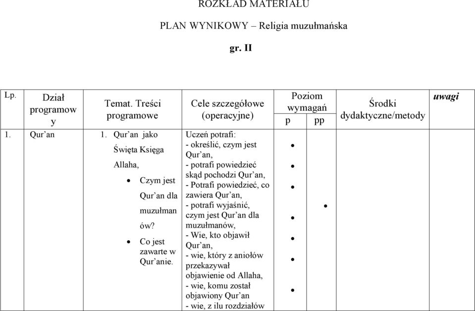 Cele szczegółowe (operacyjne) Uczeń potrafi: - określić, czym jest Qur an, - potrafi powiedzieć skąd pochodzi Qur an, - Potrafi powiedzieć, co zawiera Qur