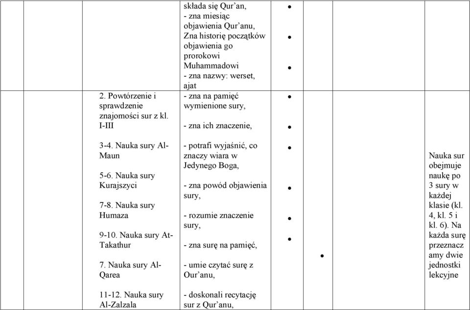 ich znaczenie, 3-4. Nauka sury Al- Maun 5-6. Nauka sury Kurajszyci 7-8. Nauka sury Humaza 9-10. Nauka sury At- Takathur 7.
