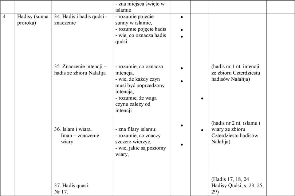 Znaczenie intencji hadis ze zbioru Nałałija - rozumie, co oznacza intencja, - wie, że każdy czyn musi być poprzedzony intencją, - rozumie, że waga czynu zależy od intencji