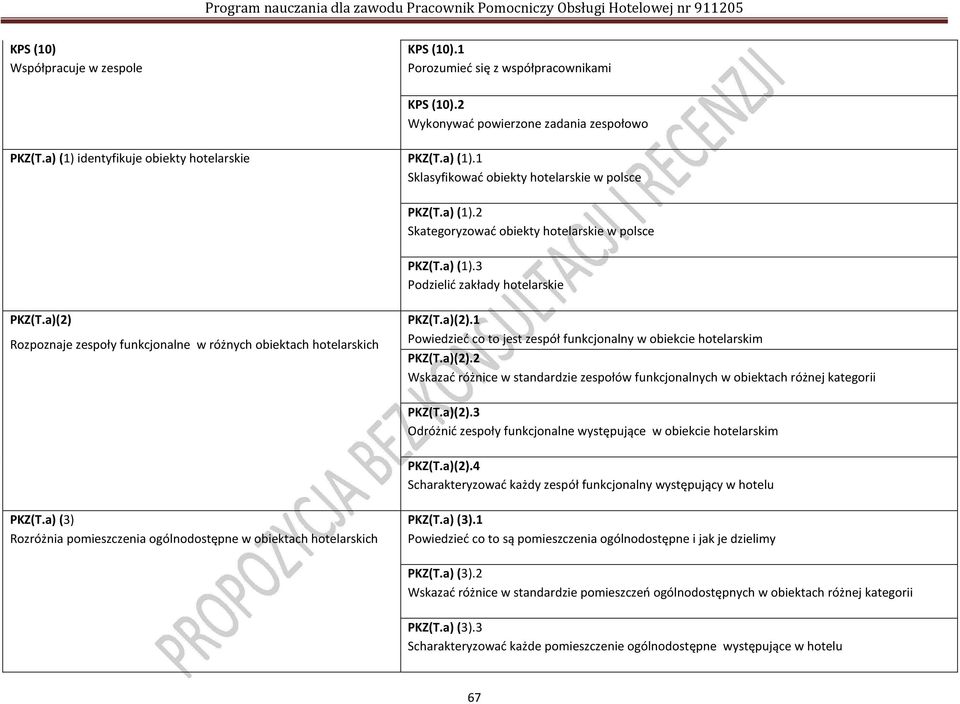 a)(2).2 Wskazać różnice w standardzie zespołów funkcjonalnych w obiektach różnej kategorii PKZ(T.a)(2).3 Odróżnić zespoły funkcjonalne występujące w obiekcie hotelarskim PKZ(T.a)(2).4 Scharakteryzować każdy zespół funkcjonalny występujący w hotelu PKZ(T.