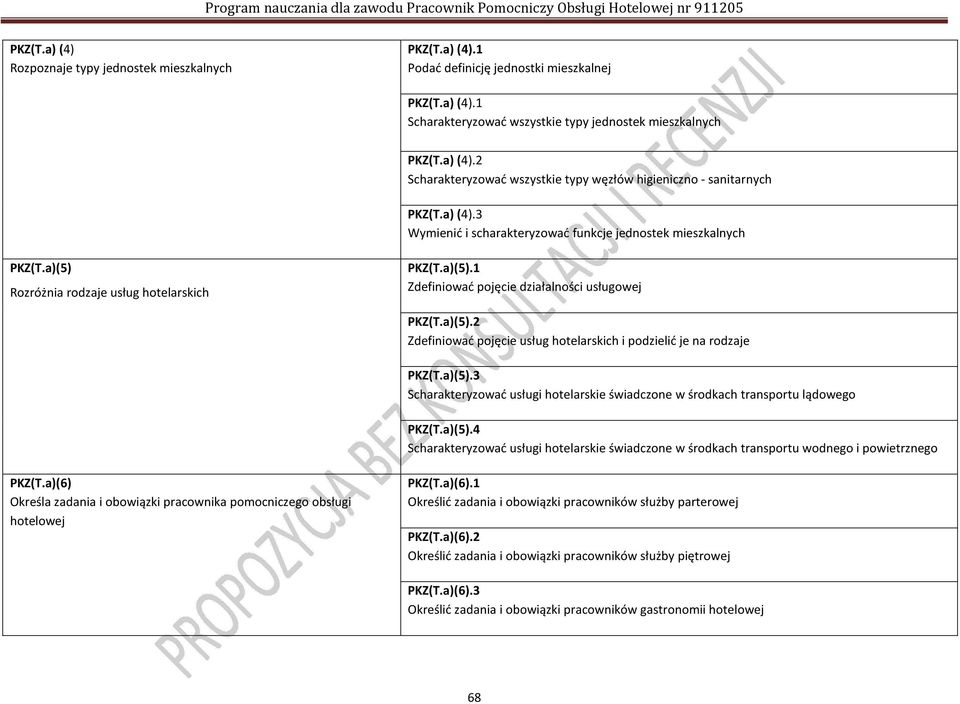 a)(5).3 Scharakteryzować usługi hotelarskie świadczone w środkach transportu lądowego PKZ(T.a)(5).4 Scharakteryzować usługi hotelarskie świadczone w środkach transportu wodnego i powietrznego PKZ(T.