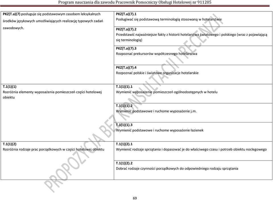 1(1)(1) Rozróżnia elementy wyposażenia pomieszczeń części hotelowej obiektu T.1(1)(1).1 Wymienić wyposażenie pomieszczeń ogólnodostępnych w hotelu T.1(1)(1).2 Wymienić podstawowe i ruchome wyposażenie j.