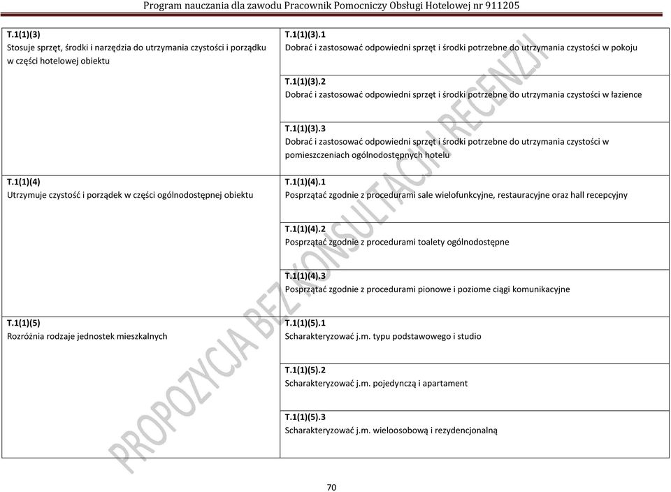 1(1)(4) Utrzymuje czystość i porządek w części ogólnodostępnej obiektu T.1(1)(4).1 Posprzątać zgodnie z procedurami sale wielofunkcyjne, restauracyjne oraz hall recepcyjny T.1(1)(4).2 Posprzątać zgodnie z procedurami toalety ogólnodostępne T.