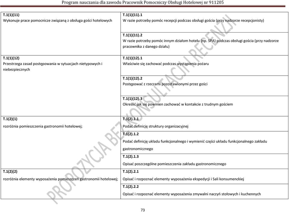 1(1)(12).2 Postępować z rzeczami pozostawionymi przez gości T.1(1)(12).3 Określić jak się powinien zachować w kontakcie z trudnym gościem T.1(2)(1) rozróżnia pomieszczenia gastronomii hotelowej; T.